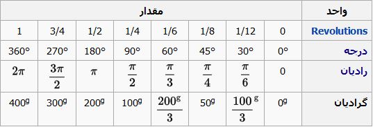 تابع RADIANS اکسل-تبدیل درجه به رادیان - وب سایت آموزشی آفیس