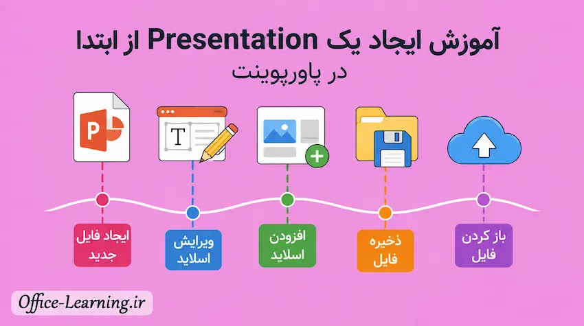 آموزش ایجاد یک Presentation جدید در پاورپوینت، ویرایش اسلاید، افزودن اسلاید، ذخیره و باز کردن فایل